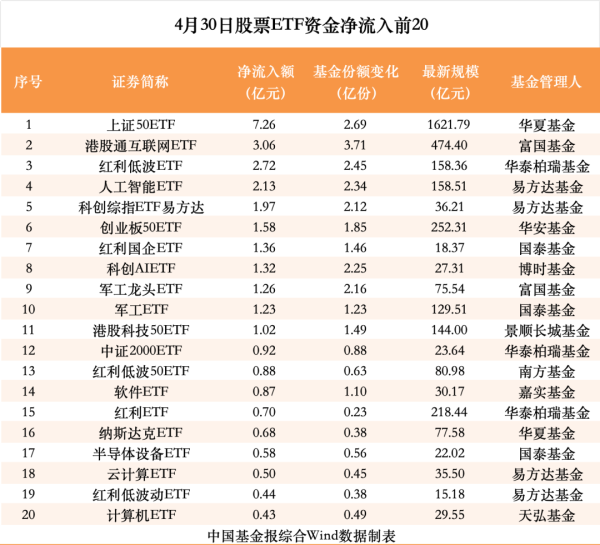 武汉世牛 4月股票ETF资金净流入超2200亿元
