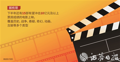 沪深优配 年内15部潜力大片待映 暑期档、国庆档票房有望回暖？