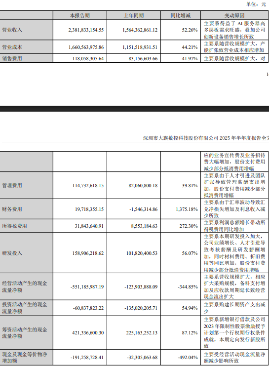 丰泰优配 AI数据中心建设潮拉动PCB需求，大族数控Q2净利润同比大增84%  | 财报见闻